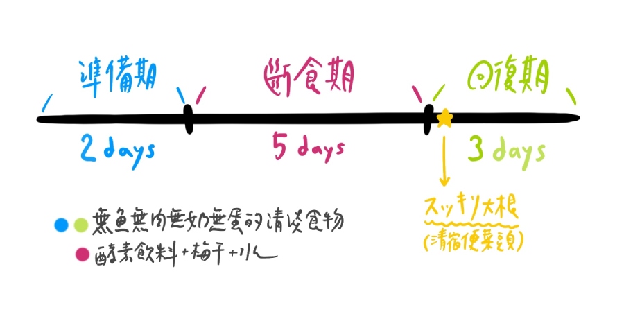 斷食表